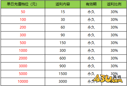 冒险大陆单日充值返利活动 冒险大陆单日充值返利活动
